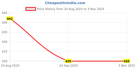 myntra.com Sitara Crafts White & Gold Toned Textured Rose Ball Shaped Candle sitara crafts Price History Graph from 24 Aug 2025 to 2 Nov 2025