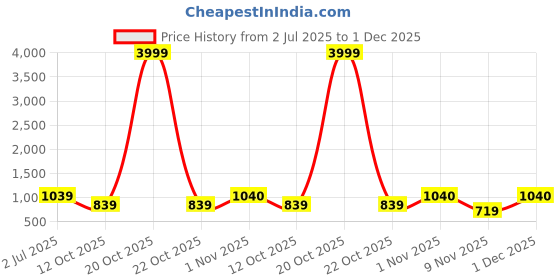 myntra.com Sitaram Designer Sequinn Embellished Georgette Anarkali Kurta sitaram designer Price History Graph from 2 Jul 2025 to 1 Dec 2025