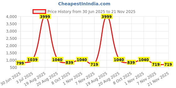 myntra.com Sitaram Designer Women Ethnic Motifs Yoke Design Regular Kurta with Palazzos & With Dupatta sitaram designer Price History Graph from 30 Jun 2025 to 20 Nov 2025