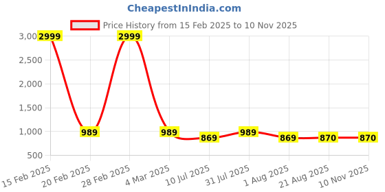 myntra.com Sitaram Designer Women Ethnic Motifs Yoke Design Regular Kurta with Trousers sitaram designer Price History Graph from 15 Feb 2025 to 9 Nov 2025