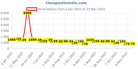 myntra.com Sitaram Designer Women Floral Printed Regular Kurta with Palazzos sitaram designer Price History Graph from 4 Jan 2025 to 22 Nov 2025