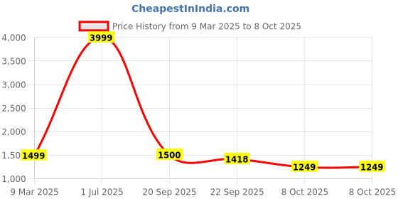 myntra.com Sitaram Designer Women Printed Pleated Kurta with Trousers & With Dupatta sitaram designer Price History Graph from 9 Mar 2025 to 8 Oct 2025