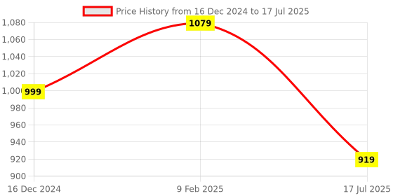 myntra.com Sitaram Designer Women Printed Regular Kurta with Palazzos & With Dupatta sitaram designer Price History Graph from 16 Dec 2024 to 17 Jul 2025