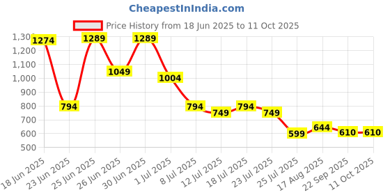 myntra.com SITARRA LIVING Grey Solid Ceramic Glossy Mugs Set of Cups and Mugs sitarra living Price History Graph from 18 Jun 2025 to 10 Oct 2025