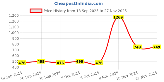 myntra.com Sittella 2 Pcs Silver Stainless Steel Broom & Mop Stick Hooks And Holders sittella Price History Graph from 18 Sep 2025 to 27 Nov 2025