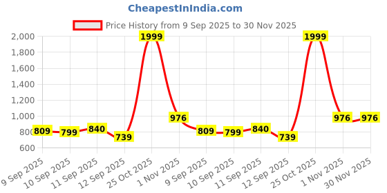 myntra.com Sittella 2 Piece Printed Rectangular Anti-Skid Kitchen Mats sittella Price History Graph from 9 Sep 2025 to 30 Nov 2025