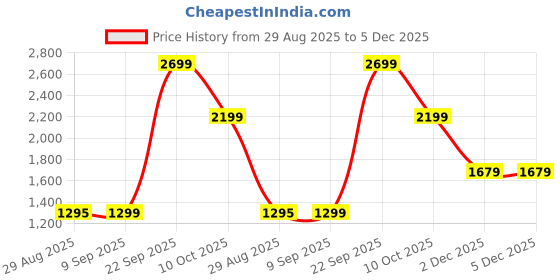 myntra.com Sittella 3 Foldable Wardrobe Organizer sittella Price History Graph from 29 Aug 2025 to 5 Dec 2025