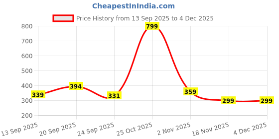 myntra.com Sittella 3D Flower Printed Water Absorbent Anti-Skid Bathroom Mat sittella Price History Graph from 13 Sep 2025 to 4 Dec 2025