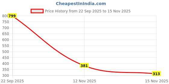 myntra.com Sittella Anti-Skid Microfiber Rectangular Water Absorbent Floor Mat sittella Price History Graph from 22 Sep 2025 to 15 Nov 2025