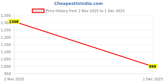myntra.com Sittella Beige Set of 15 Regular Drawer Organiser Organisers sittella Price History Graph from 2 Nov 2025 to 1 Dec 2025