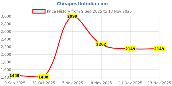 myntra.com Sittella Beige Set of 3 Regular Multi-Utility Organisers sittella Price History Graph from 9 Sep 2025 to 12 Nov 2025