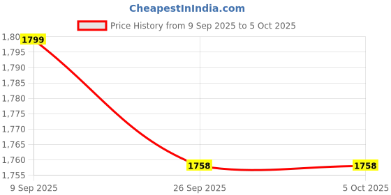 myntra.com Sittella Beige Set of 4 Regular Multi-Utility Organisers sittella Price History Graph from 9 Sep 2025 to 5 Oct 2025
