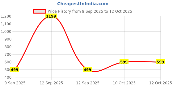 myntra.com Sittella Blue Set of 1 Regular Multi-Utility Organisers sittella Price History Graph from 9 Sep 2025 to 12 Oct 2025