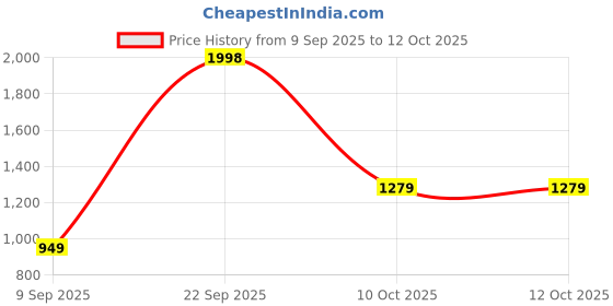 myntra.com Sittella Blue Set of 2 Regular Drawer Organisers sittella Price History Graph from 9 Sep 2025 to 12 Oct 2025