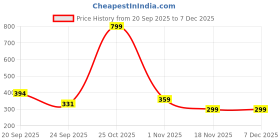 myntra.com Sittella Green Pack Of 1 Anti-Skid 3D Leaf Printed Microfiber Bath Mat sittella Price History Graph from 20 Sep 2025 to 7 Dec 2025