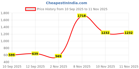 myntra.com Sittella Grey Foldable Wardrobe Organizer with Durable Handle sittella Price History Graph from 10 Sep 2025 to 11 Nov 2025