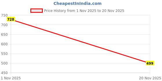 myntra.com Sittella Grey Kitchen Drawer Shelf and Cabinet Liners sittella Price History Graph from 1 Nov 2025 to 20 Nov 2025