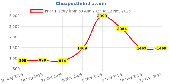 myntra.com Sittella Grey Set of 2 Multi-Utility Foldable Organisers sittella Price History Graph from 30 Aug 2025 to 11 Nov 2025
