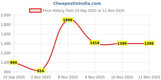 myntra.com Sittella Grey Set of 2 Regular Multi-Utility Organisers sittella Price History Graph from 23 Sep 2025 to 11 Nov 2025