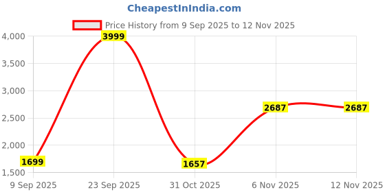 myntra.com Sittella Grey Set of 3 Regular Drawer Organisers sittella Price History Graph from 9 Sep 2025 to 12 Nov 2025