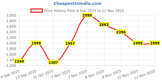 myntra.com Sittella Grey Set of 3 Regular Multi-Utility Organisers sittella Price History Graph from 9 Sep 2025 to 12 Nov 2025