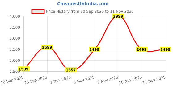 myntra.com Sittella Grey Set of 4 Foldable Wardrobe Organizer with Durable Handle sittella Price History Graph from 10 Sep 2025 to 11 Nov 2025