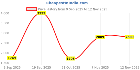 myntra.com Sittella Grey Set of 4 Regular Multi-Utility Organisers sittella Price History Graph from 9 Sep 2025 to 12 Nov 2025