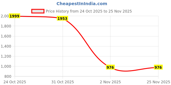 myntra.com Sittella Grey Solid Rectangular Anti-Skid Kitchen Mats sittella Price History Graph from 24 Oct 2025 to 24 Nov 2025