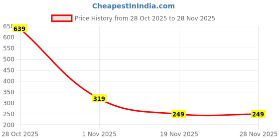 myntra.com Sittella Grey Textured Waterproof & Washable Anti Skid BPA Free Cabinet Liners sittella Price History Graph from 28 Oct 2025 to 28 Nov 2025