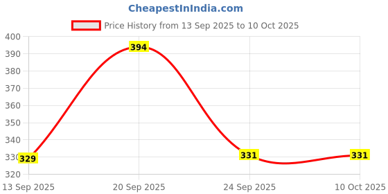 myntra.com Sittella Multi 3D Mountain Printed Anti Skid Bath Rugs sittella Price History Graph from 13 Sep 2025 to 9 Oct 2025