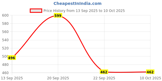 myntra.com Sittella Multi-Coloured Set of 2 Printed Anti-Skid Bathroom Mat sittella Price History Graph from 13 Sep 2025 to 9 Oct 2025