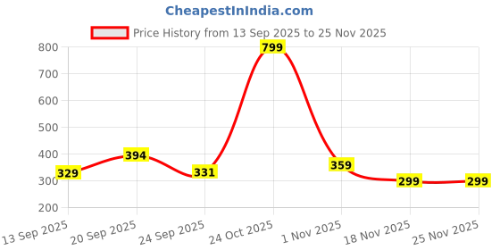 myntra.com Sittella Multicolor Anti Skid Bathroom Mat sittella Price History Graph from 13 Sep 2025 to 24 Nov 2025