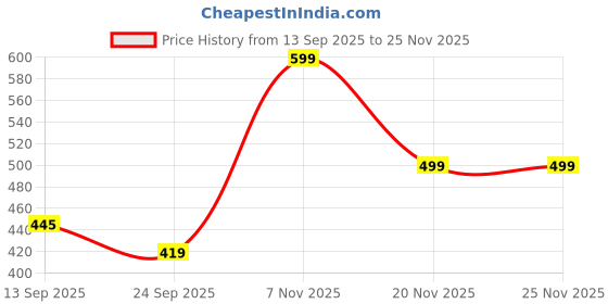 myntra.com Sittella Pack of 2 Anti-Skid Bathroom Mat sittella Price History Graph from 13 Sep 2025 to 25 Nov 2025
