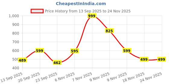myntra.com Sittella Pack Of 2 Anti Slip 110 GSM Silicone Material Bath Mats For Bathroom sittella Price History Graph from 13 Sep 2025 to 24 Nov 2025