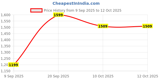myntra.com Sittella Set of 1 Blue Regular Suit Organiser sittella Price History Graph from 9 Sep 2025 to 12 Oct 2025