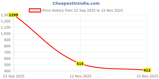 myntra.com Sittella Set of 2 Anti-Skid Microfiber Bathroom Rectangular Door Mat sittella Price History Graph from 22 Sep 2025 to 12 Nov 2025