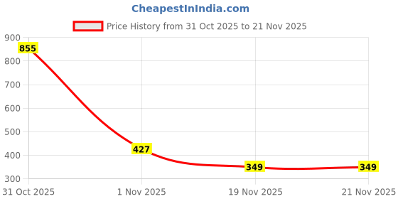 myntra.com Sittella White Regular Shelf Liner Organiser sittella Price History Graph from 31 Oct 2025 to 21 Nov 2025