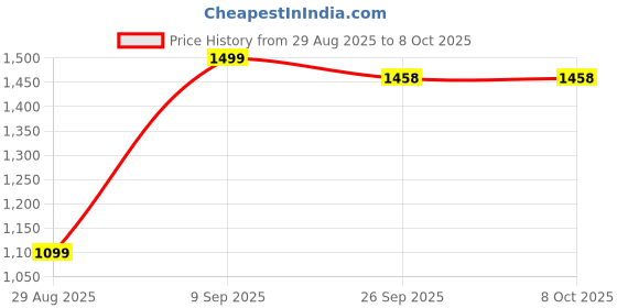 myntra.com Sittella White Set of 3 Foldable Wardrobe Organizer sittella Price History Graph from 29 Aug 2025 to 7 Oct 2025