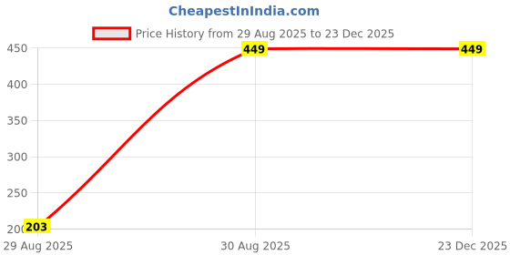myntra.com SIVA BY ANIKA Brass-Plated Pearls Beaded Oxidised Parrot Shaped Studs siva by anika Price History Graph from 29 Aug 2025 to 23 Dec 2025