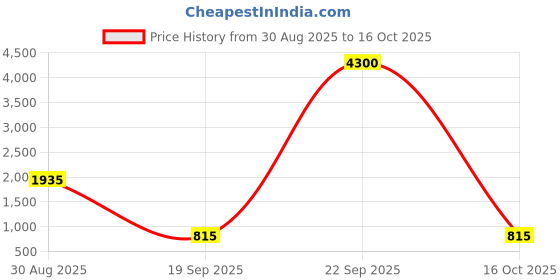 myntra.com SIVA BY ANIKA Gold-Plated Artificial Stones Studded And Beaded Royal Rajwadi Jewellery Set siva by anika Price History Graph from 30 Aug 2025 to 16 Oct 2025