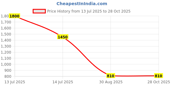 myntra.com SIVA BY ANIKA Royal Rajwadi Gold-Plated Stones Studded & Beaded Jewellery Set siva by anika Price History Graph from 13 Jul 2025 to 28 Oct 2025