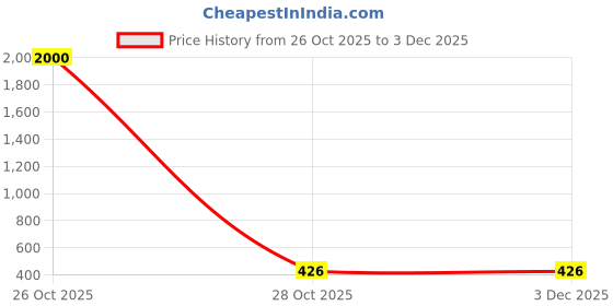 myntra.com SIVA BY ANIKA Silver-Plated Artificial Beads Studded Oxidised Maang Tikka Head Jewellery siva by anika Price History Graph from 26 Oct 2025 to 2 Dec 2025
