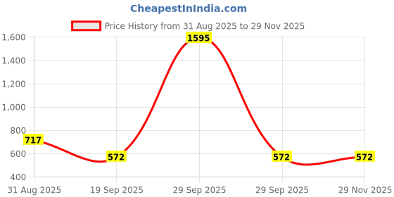 myntra.com SIVA BY ANIKA Silver-Plated Stones Studded & Beaded Oxidised Dome Shaped Jhumkas siva by anika Price History Graph from 31 Aug 2025 to 29 Nov 2025
