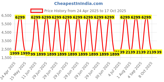 myntra.com SIVOM 3-Pcs Brown & White Multipurpose Wall Shelves sivom Price History Graph from 24 Apr 2025 to 16 Oct 2025