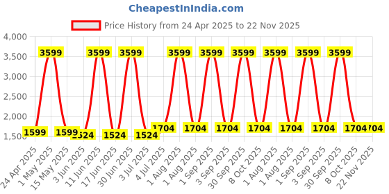 myntra.com SIVOM 3-Pcs Brown & White Wooden Multipurpose Wall Shelves sivom Price History Graph from 24 Apr 2025 to 22 Nov 2025