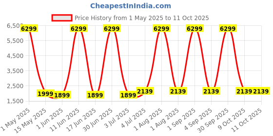 myntra.com SIVOM 3 Pieces Brown Multipurpose Modular Wall Shelves sivom Price History Graph from 1 May 2025 to 11 Oct 2025