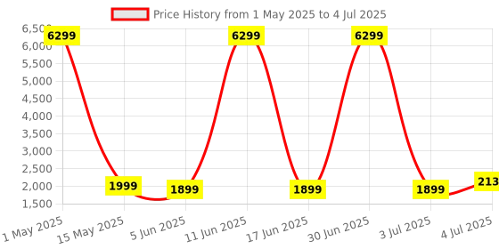 myntra.com SIVOM 3 Pieces White Multipurpose Modular Wall Shelves sivom Price History Graph from 1 May 2025 to 4 Jul 2025