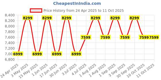 myntra.com SIVOM Ashley Yellow Wooden Multipurpose Modular Wall Shelf sivom Price History Graph from 24 Apr 2025 to 10 Oct 2025