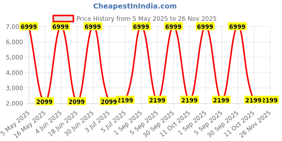 myntra.com SIVOM Blue & White Penguins Canvas Wall Art sivom Price History Graph from 5 May 2025 to 26 Nov 2025