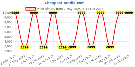 myntra.com SIVOM Brown & Blue Titanic Vertical Canvas Wall Art sivom Price History Graph from 2 May 2025 to 11 Oct 2025